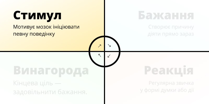 Стимул — перша стадія формування звички