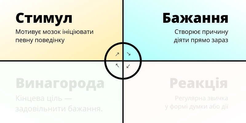 Бажання — друга стадія формування звички