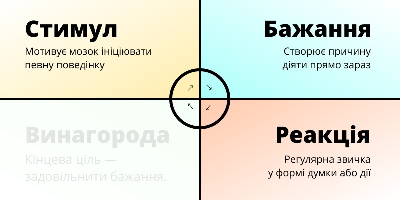Реакція — третя стадія формування звички