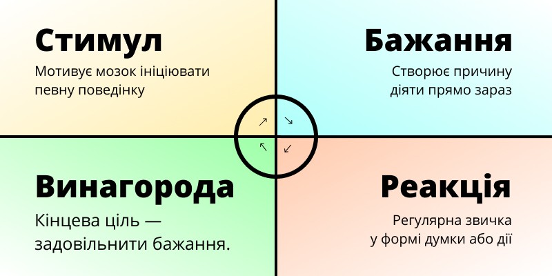 Винагорода — четверта стадія формування звички